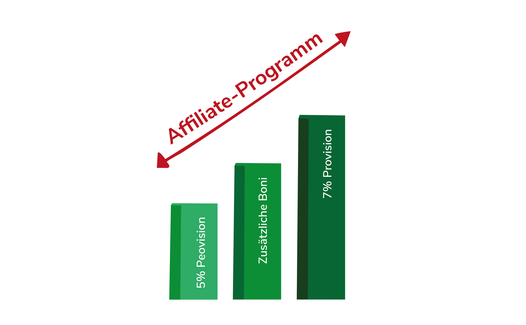 Provisionsmodell von unserem Affiliate Partnerprogramm